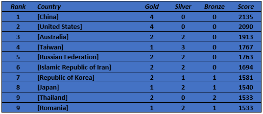 IOI 2014 Country Ranking Summary