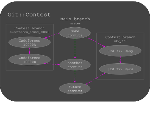 git-contest branching model