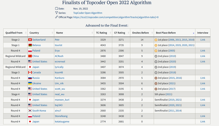  TCO Algorithm 2022 Finalists 