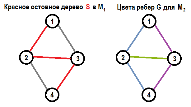 Почему графы одинаковые
