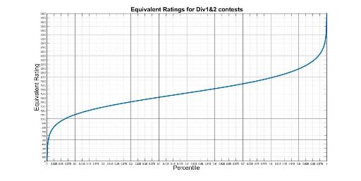 Analyzing rating formulas - Codeforces
