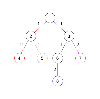 Coloured diagram of sample tree