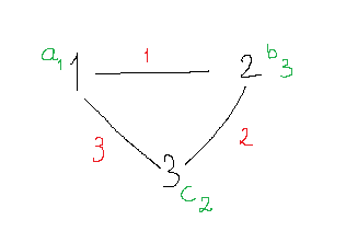 Illustration of input graph